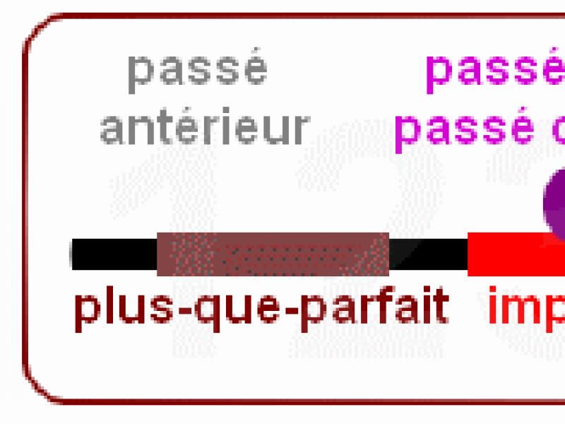 Изъявительное наклонение французских глаголов Часы во французском языке